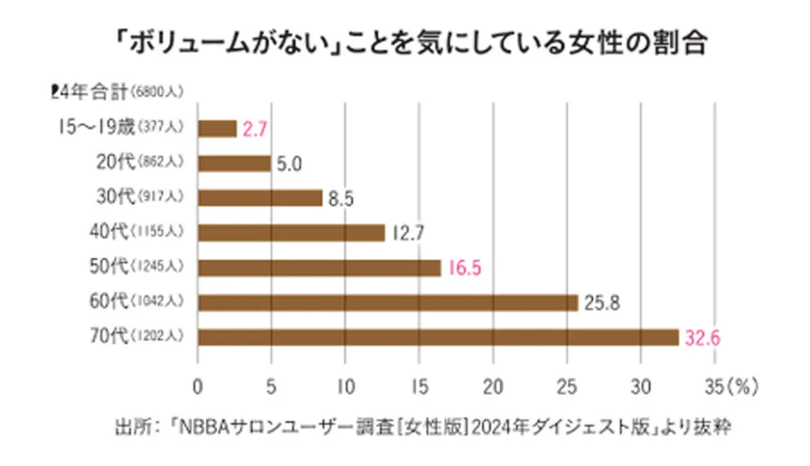 出所：「NBBAサロンユーザー調査［女性版］2024年ダイジェスト版」より抜粋