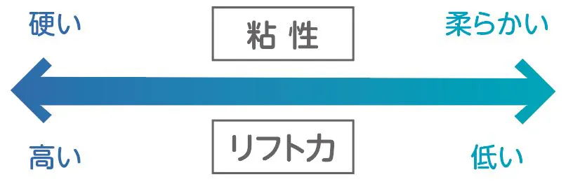 粘性とリフト力の関係図